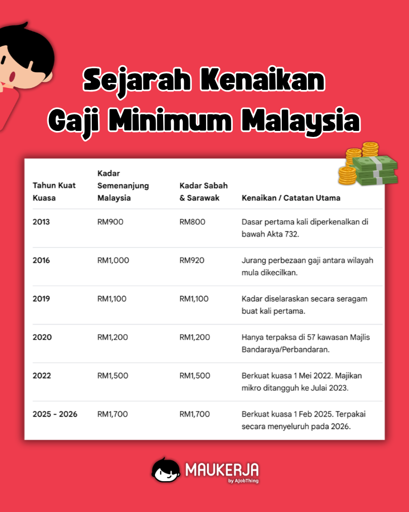 Sejarah Kenaikan Gaji Minimum Malaysia